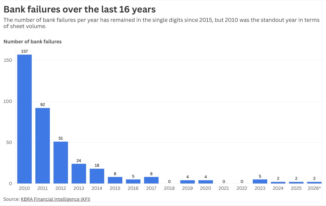 Loan Quality, Consent Order Were Key Factors Behind the Second Bank Failure of 2026 - Bank Failures by Year