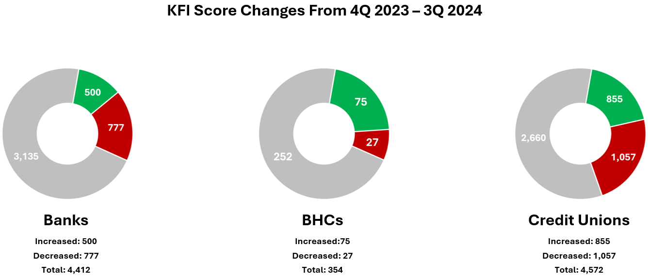 Five Charts That Defined Banking in 2024