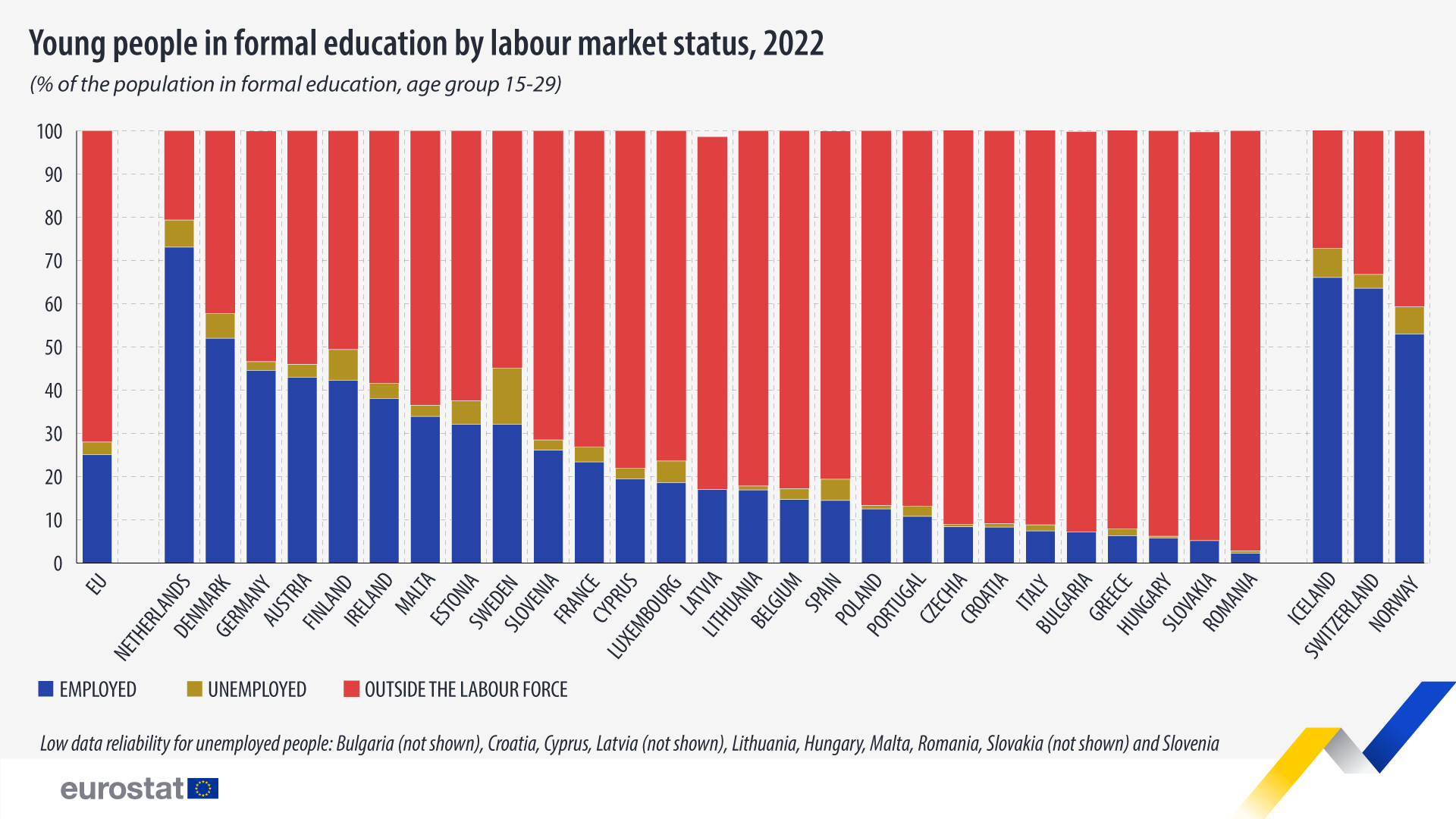 Young people in edu by labour status EU 2022