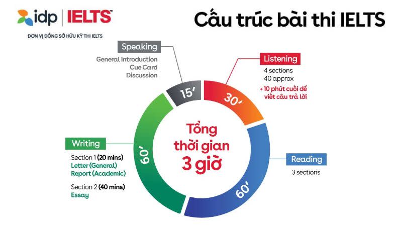 cấu trúc đề thi ielts