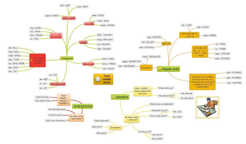 sơ đồ tư duy về thì quá khứ đơn