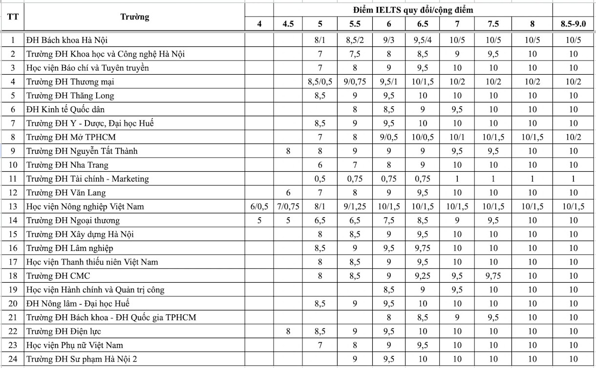 bảng quy đổi điểm ielts sang điểm thi đại học