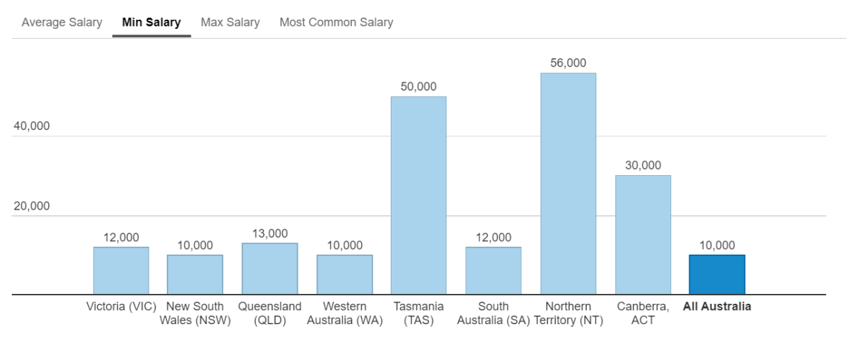 Min. Salary