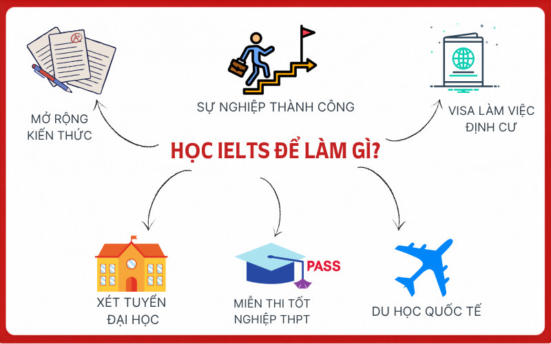 Image - học ielts để làm gì - Vietnam