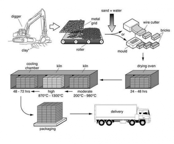 Man-made Process chart