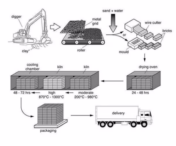 overview biểu đồ process