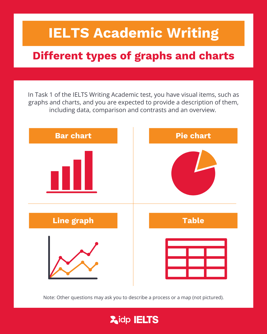 IELTS Academic Writing - graphs - infographic