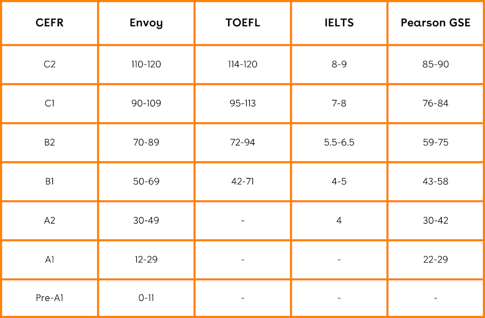 Envoy Score Comparison