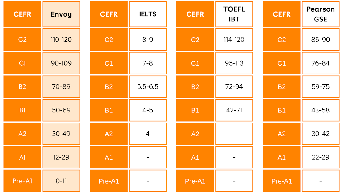 Envoy Score Comparison