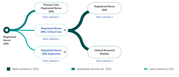 Registered Nurse Tree