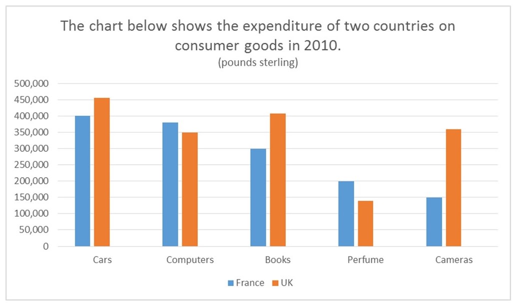 Bar chart sample band 9