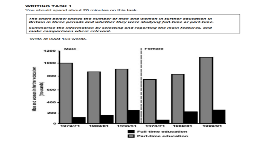 IELTS Bar Chart Practice Samples