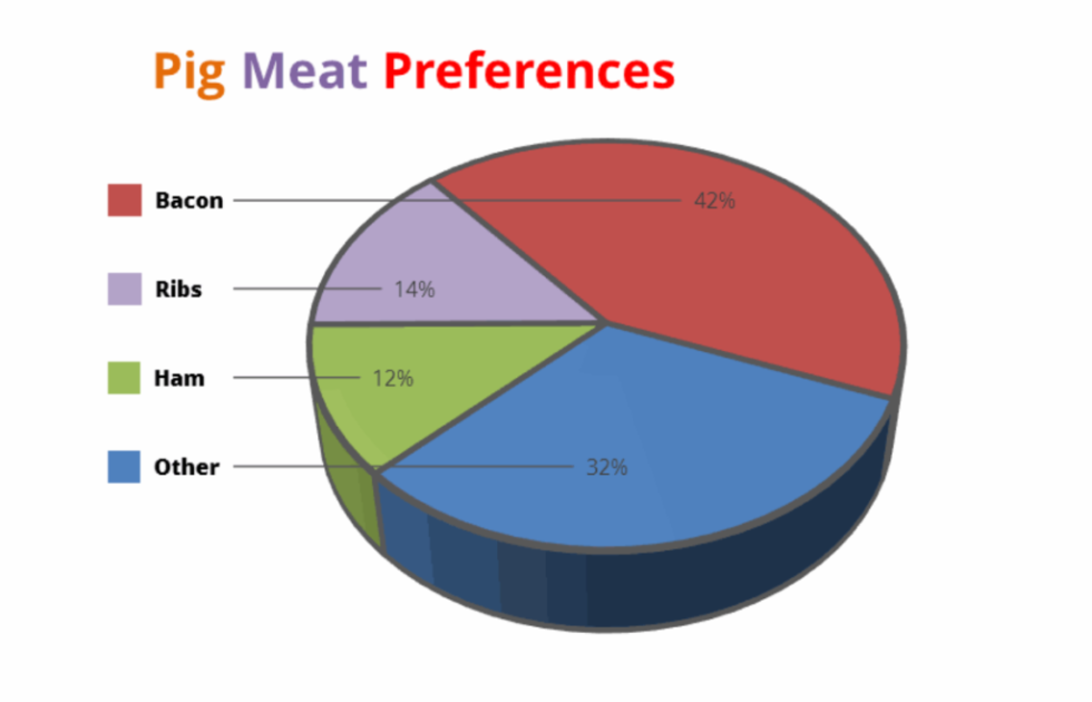 Cách Viết Writing Task 1 Dạng Pie Chart Chi Tiết Nhất Idp Ielts