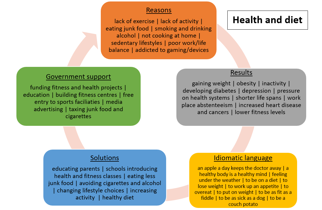 A snapshot of the Health and diet mind map. Global