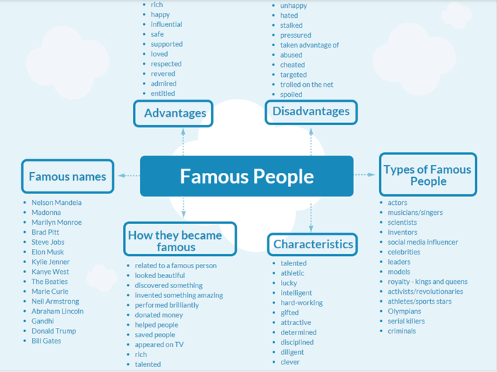 Famous people mind map