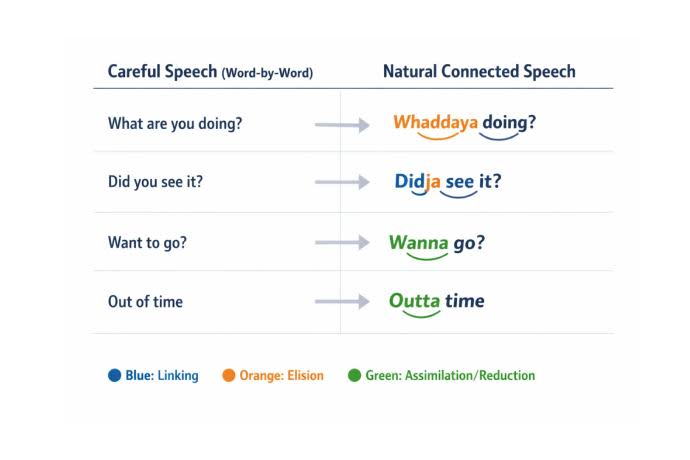 Connected Speech
