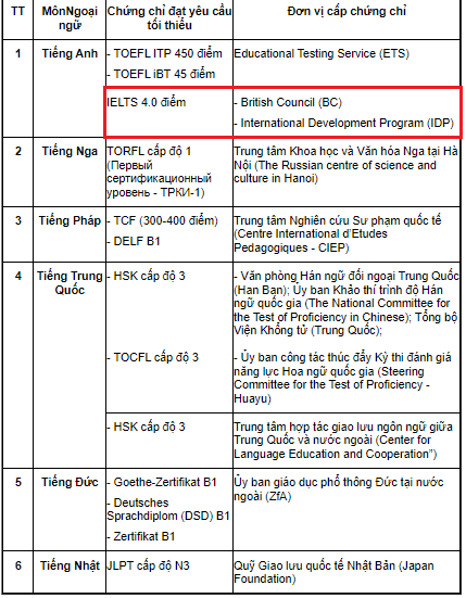 bao nhiêu điểm ielts thì được miễn thi tốt nghiệp