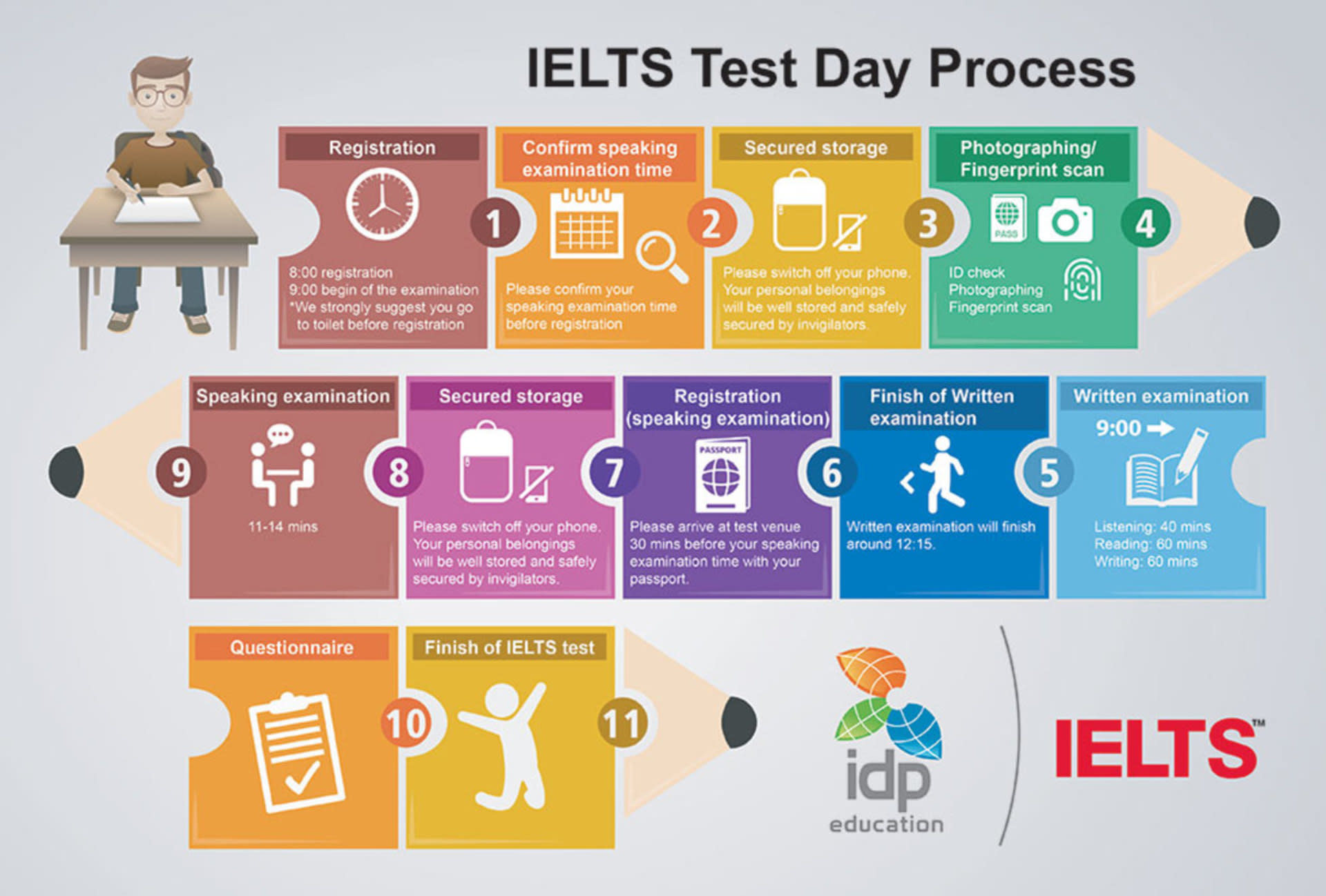Ietls Routine Paper-based IELTS test day flow | IDP IELTS
