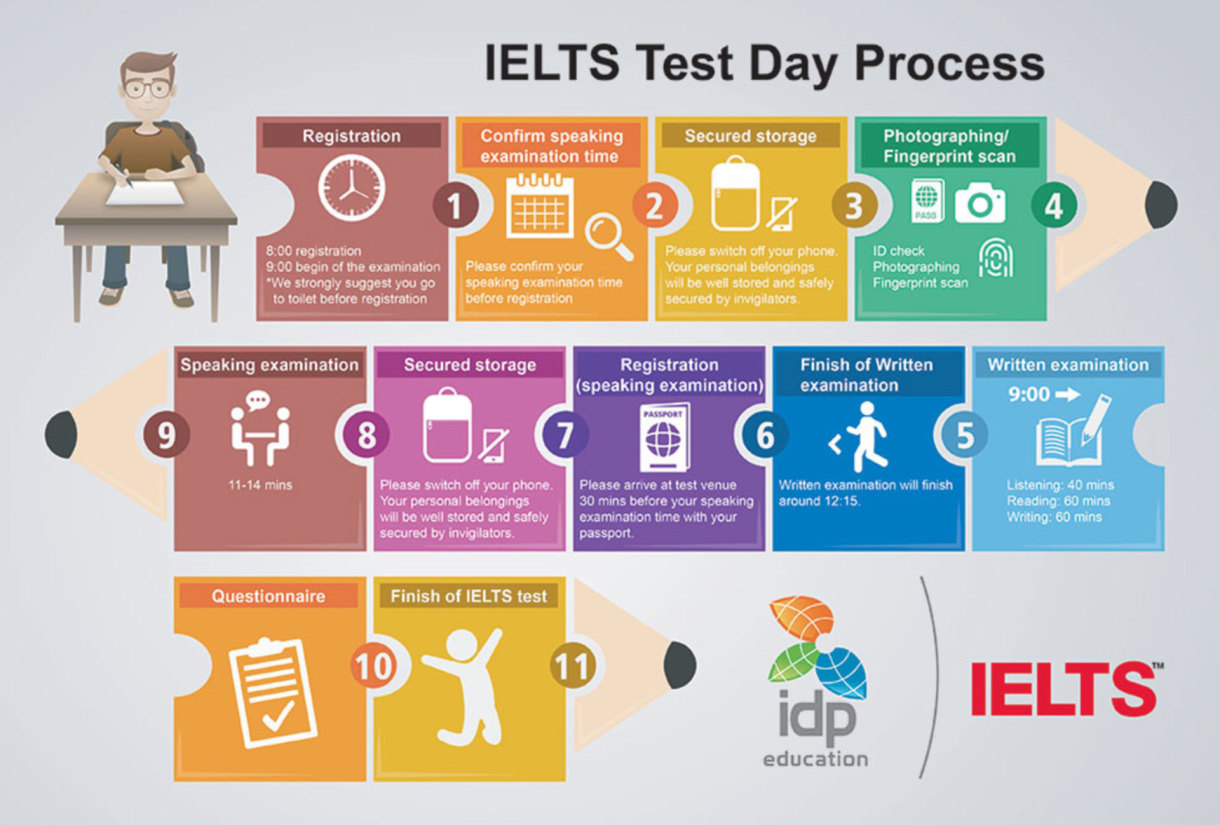 IELTS Test Day Process