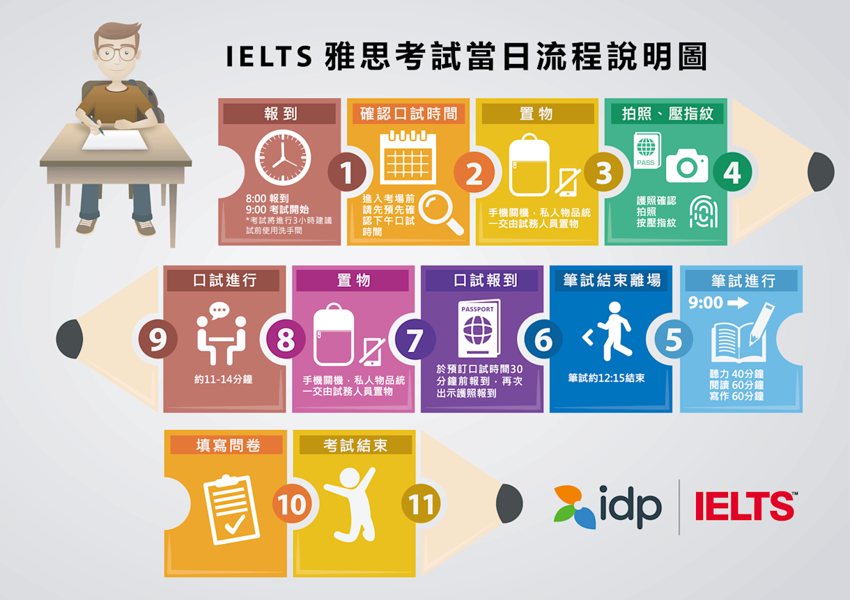 IELTS Test Day Process