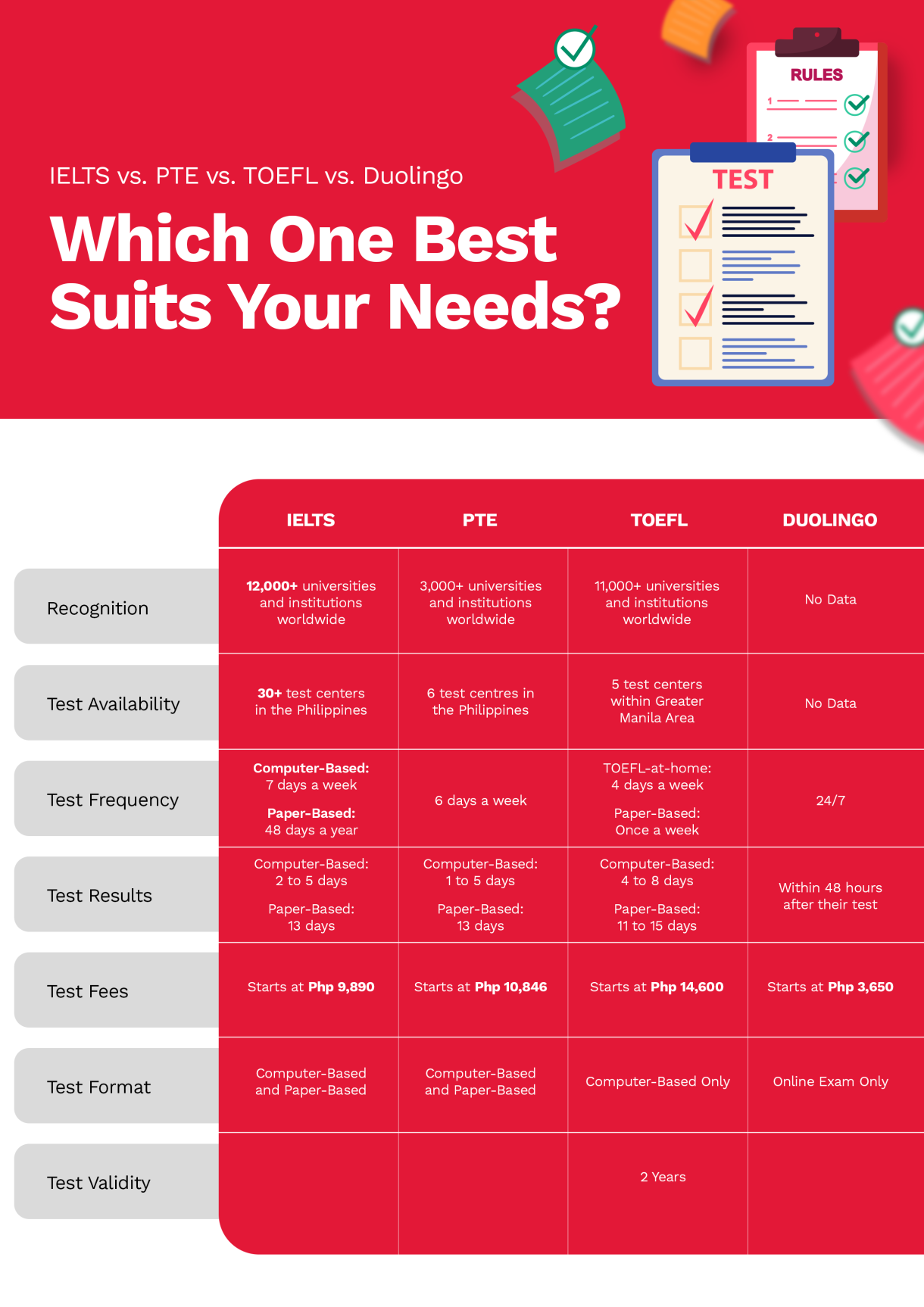 IELTS vs. Other English Tests