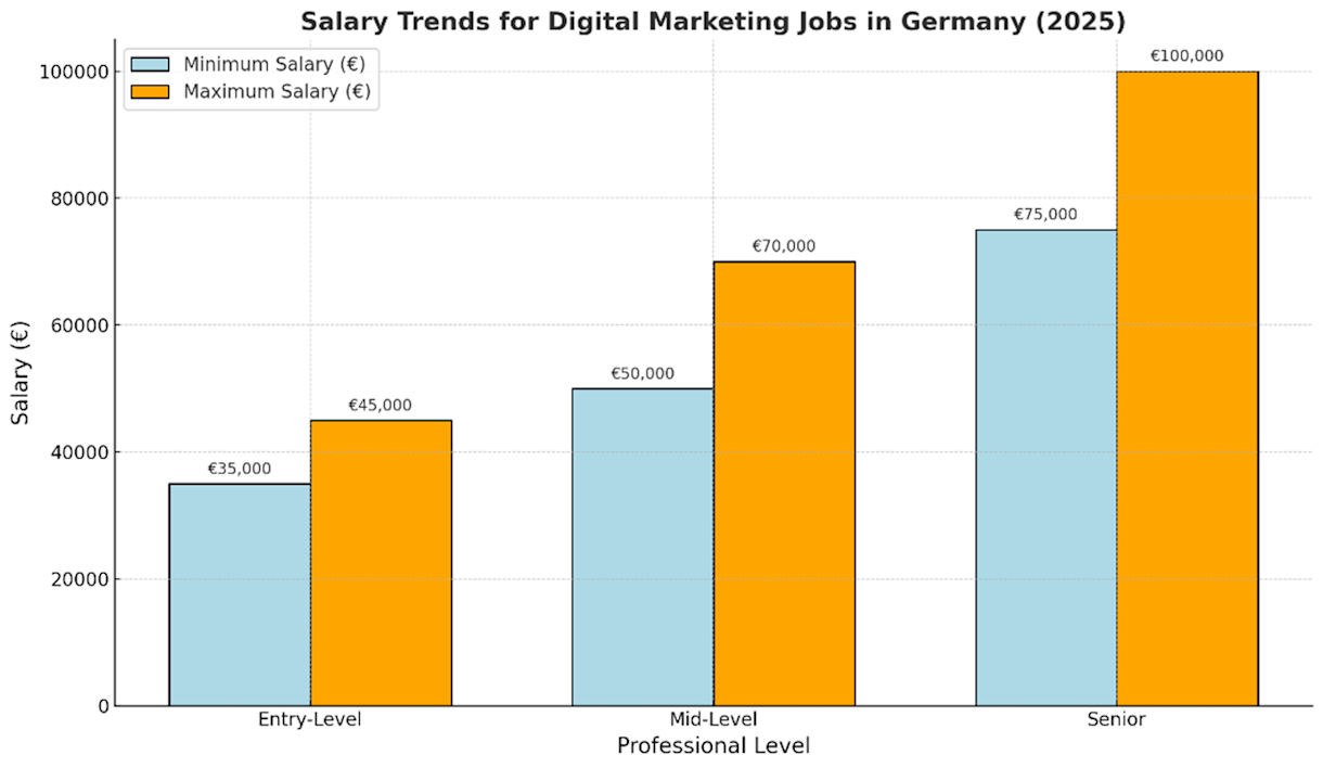 salary trends