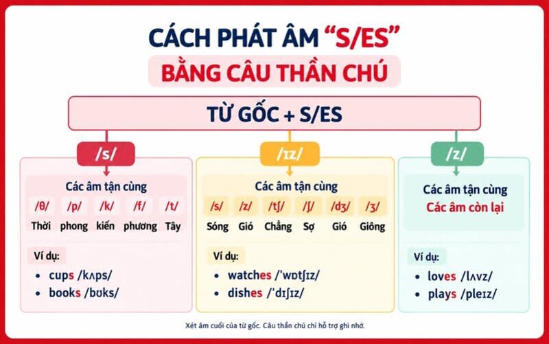 cách phát âm s/es bằng câu thần chú