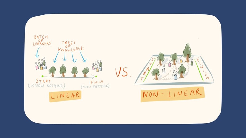 Linear thinking và Non-linear thinking