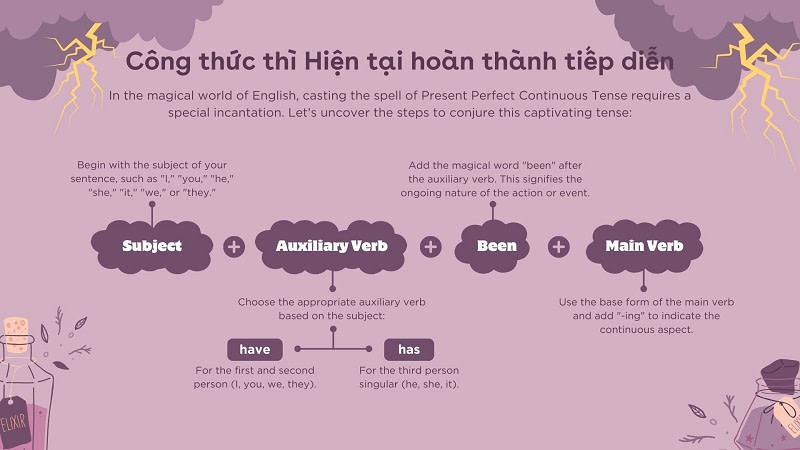 công thức hiện tại hoàn thành tiếp diễn