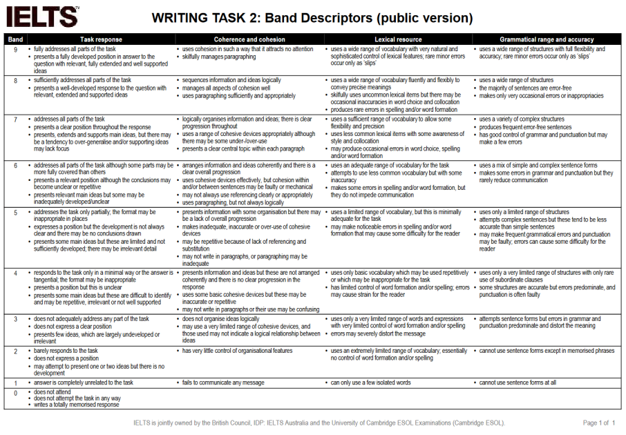IELTS Writing Band Descriptors task 2