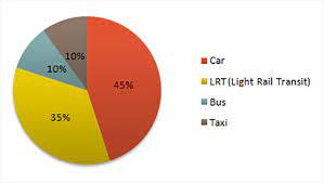 Transport and car use in Edmonton - IELTS Writing task 1