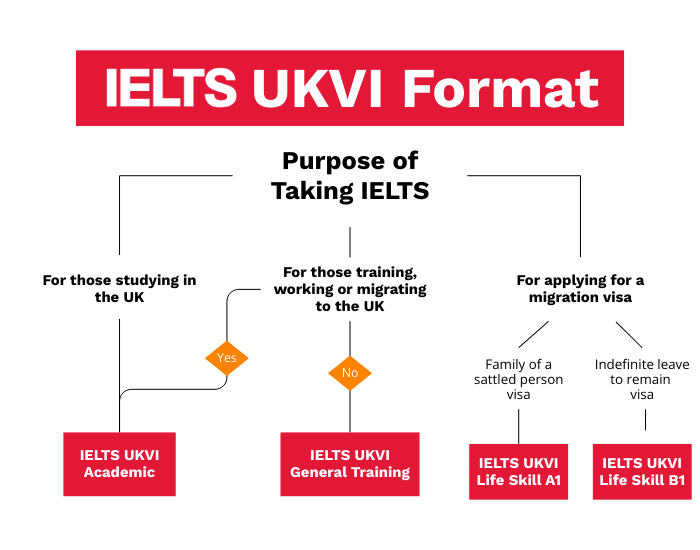 ประเภทการสอบ IELT UKVI