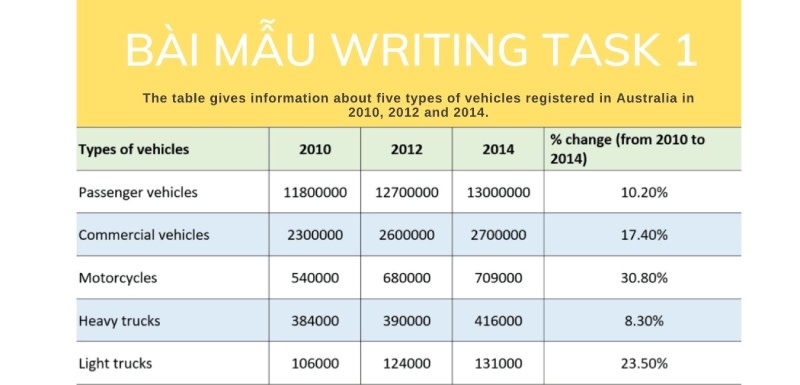 Cách Viết Writing Task 1 Dạng Table Giúp Bạn đạt điểm Tuyệt đối Idp Ielts