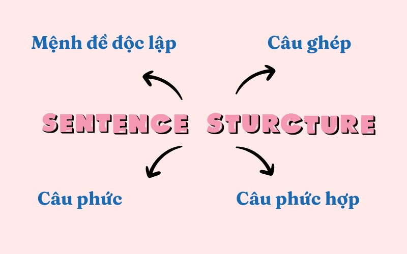 cấu trúc tiếng anh cơ bản