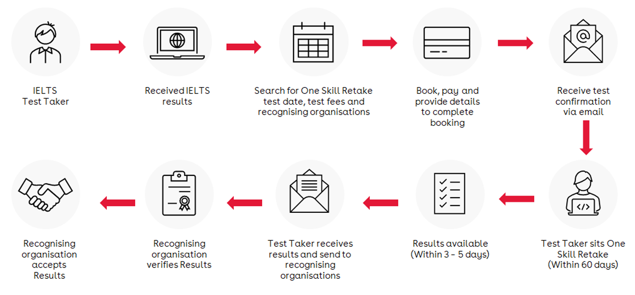 One Skill Retake | IDP IELTS India