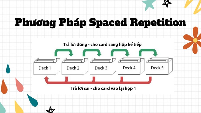 phương pháp spaced repetition