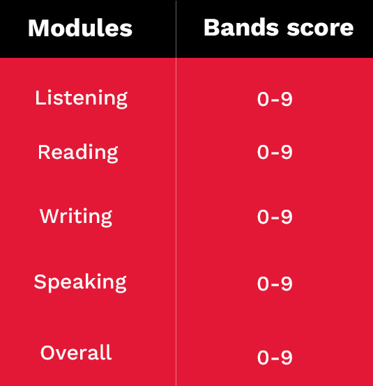 ielts band calculator