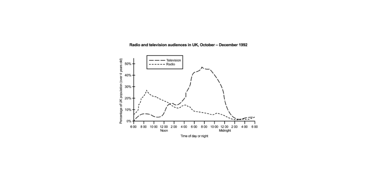The graph below shows radio and television audiences throughout the day in 1992.  