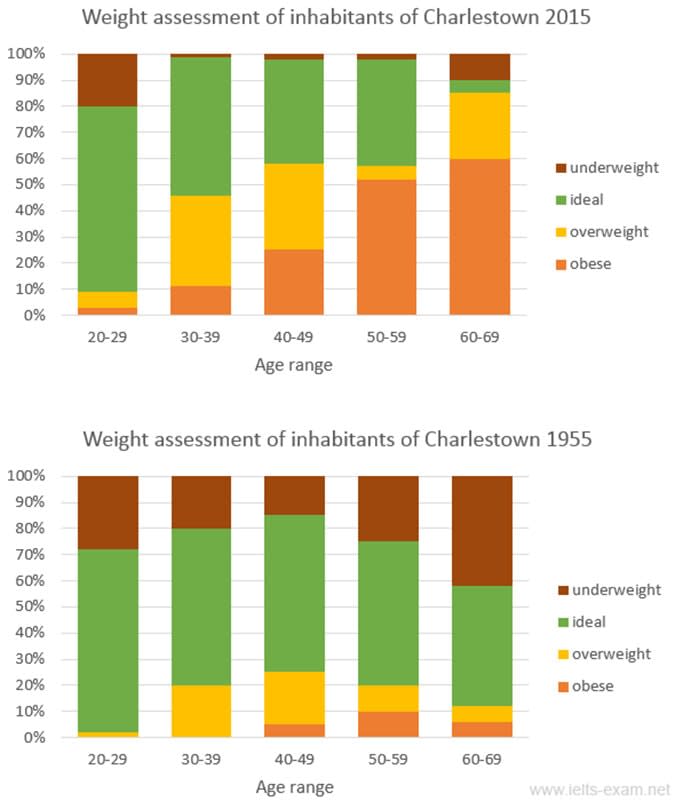 Weight Assessment of inhabitants of Charlestown 1955 compared to 2015 - IELTS writing task 1