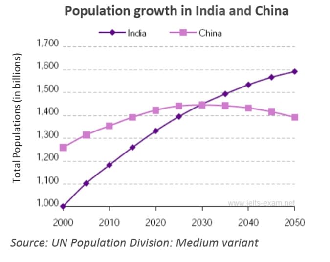 Population Growth of India and China - IELTS Writing Task 1