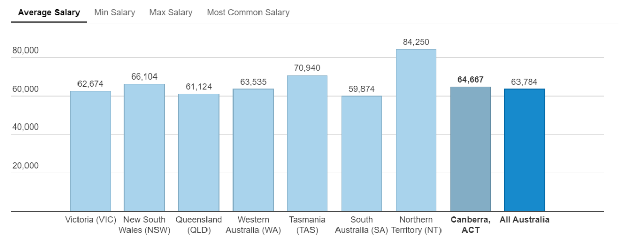 Average Salary