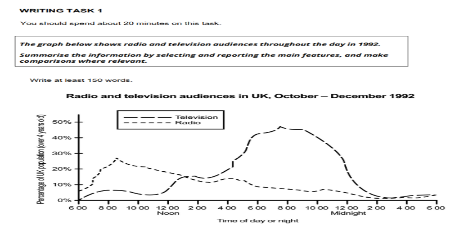 IELTS Line Graph Practice Samples
