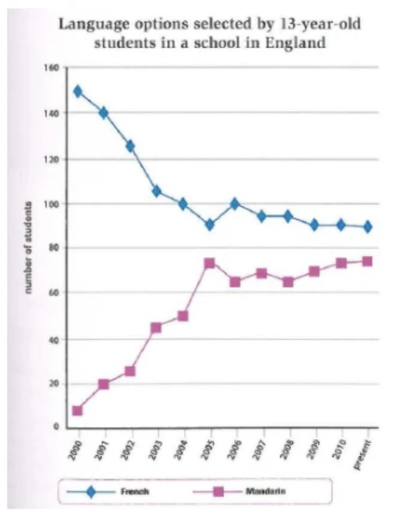 Cách viết IELTS Writing Task 1 dạng Line Graph (biểu đồ đường) | IDP IELTS
