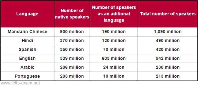 Languages with the most native speakers - IELTS Writing Task 1