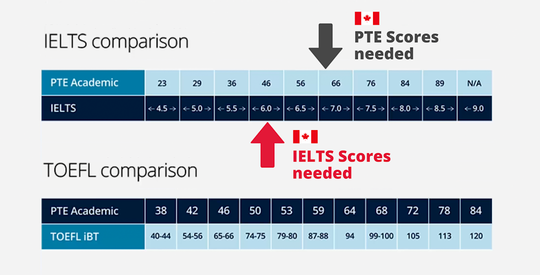 PTE Score Chart 2023 PTE Exam Scoring System Score 47 OFF pte-score-chart-2023-pte-exam-scoring-system-score-47-off
