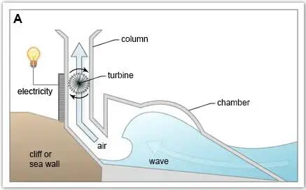Diagram of a structure used to turn wave power in to electricity - IELTS Writing Task 1