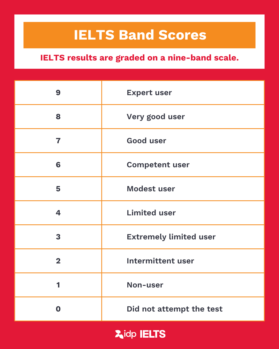 IELTS Nine band scale