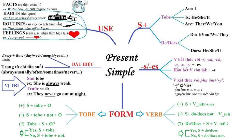 công thức hiện tại đơn và hiện tại tiếp diễn