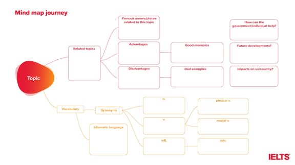topic mind map