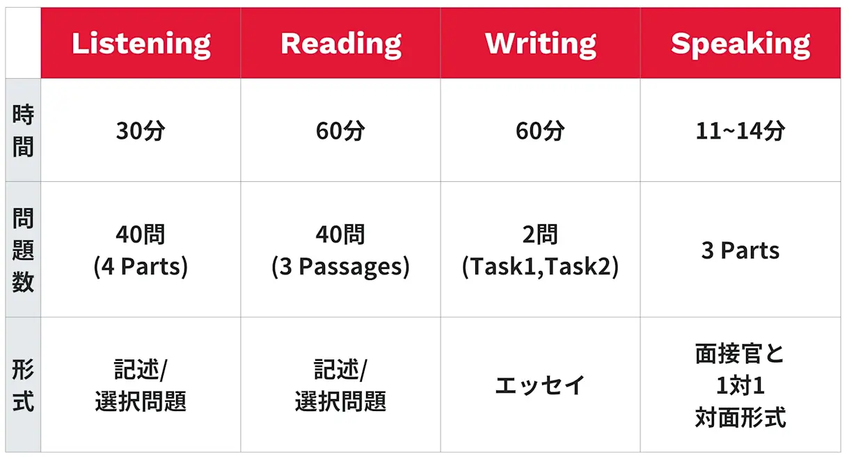 IELTSパート別対策】おすすめ勉強法と問題集まとめ｜IDP IELTS公式サイト